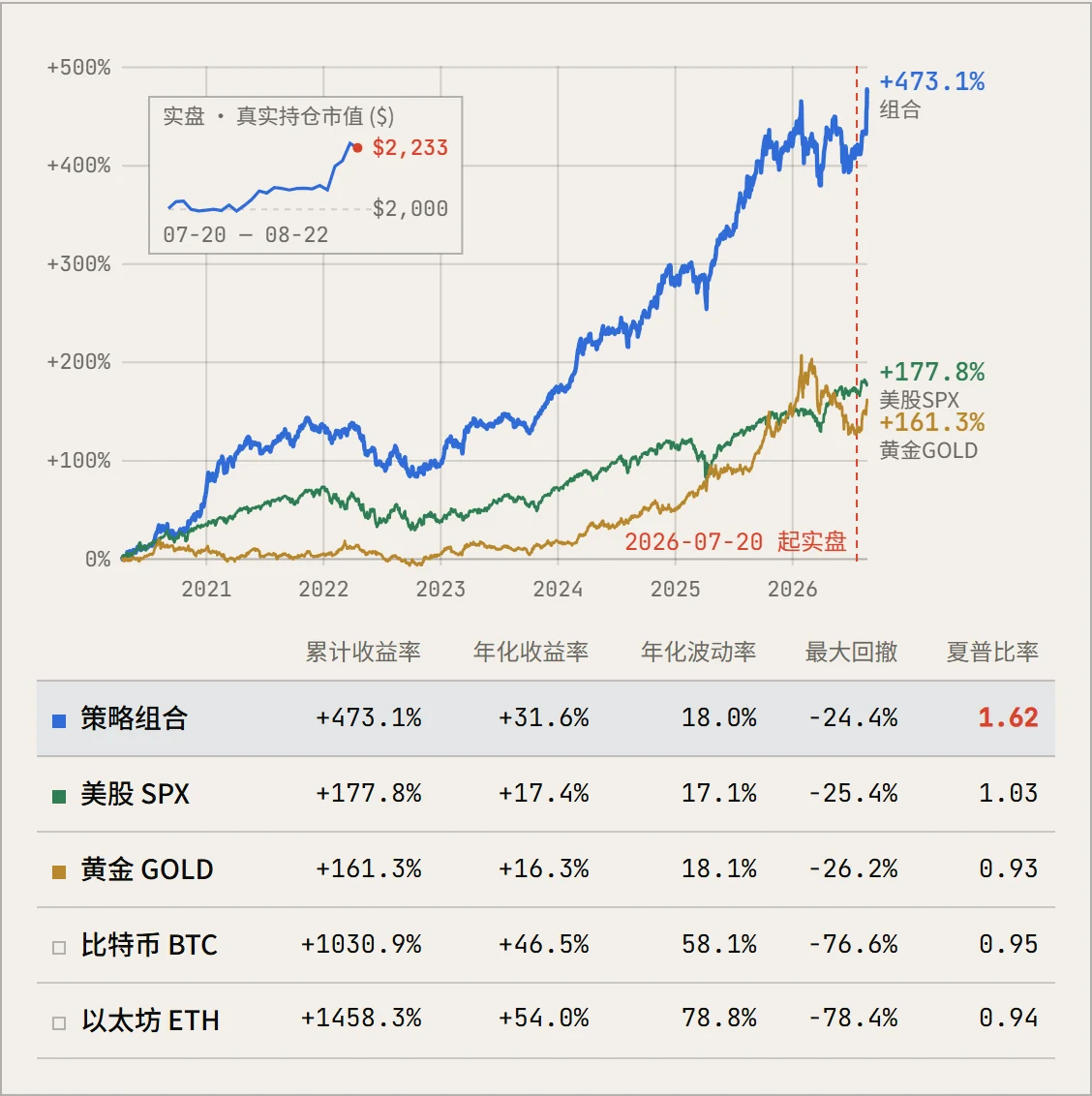 四资产风险平价组合回测：对比美股 SPX 与黄金基准，含实盘持仓市值小图